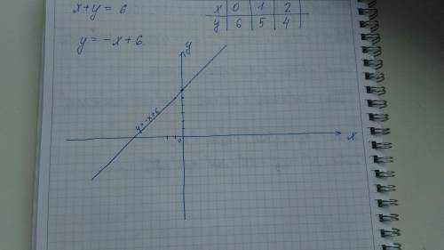 Дано уравнение с двумя переменными x+y=6. его к виду уравнения линейной функции (y=kx+b) и построить