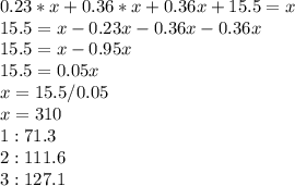 0.23*x+0.36*x+0.36x+15.5=x \\ 
15.5=x-0.23x-0.36x-0.36x \\ 
15.5=x-0.95x \\ 
15.5=0.05x \\ x=15.5/0.05 \\ x=310 \\ 1:71.3 \\ 2:111.6 \\ 3:127.1
