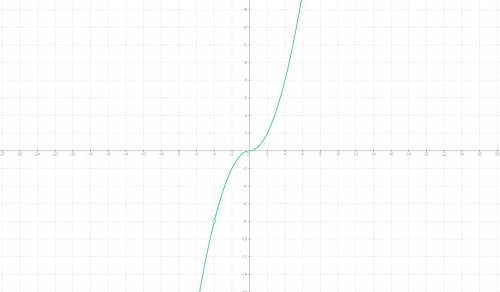 Постройте график функции y=(0,5х²+2х)|х|/х+4
