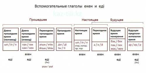 Сколько времен глагола в казахском языке?