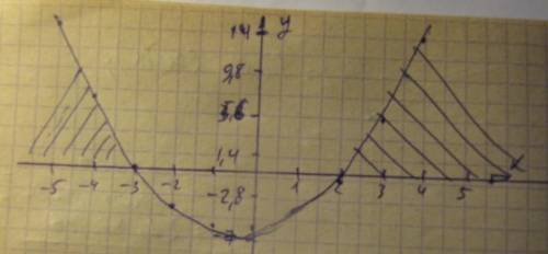постройте график функции y=х^2+x-6.укажите значения аргумента, при которых функция принимает положи