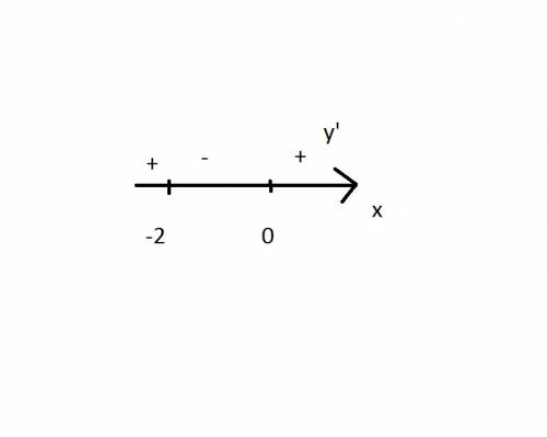 Исследовать функцию на монотонность и экстремумы с первой производной f(x)=3x2-x3+5