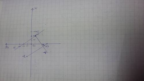30 отметьте на координатной плоскости точки а(-3; 1),в(0; -4),м(2; -1). постройте прямую ав. через т