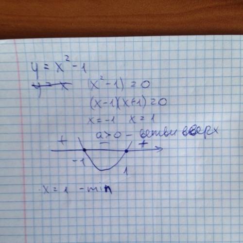 Найдите точку миниума функции у=х квадрате - 1