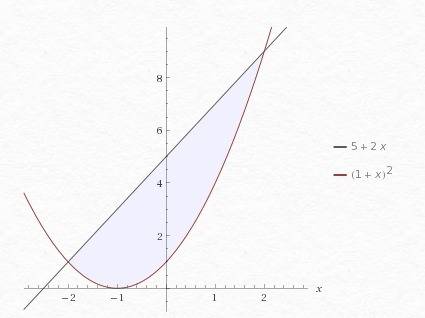 Скто может! найти площадь фигуры ограниченной линиями: y=(x+1)^2, y=2x+5 (сделать рисунок) заранее в