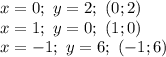 x=0;\ y=2;\ (0;2)
\\x=1;\ y=0;\ (1;0)
\\x=-1;\ y=6;\ (-1;6)