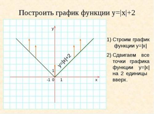 Схематично зобр. графік y=|x|+2 нужно