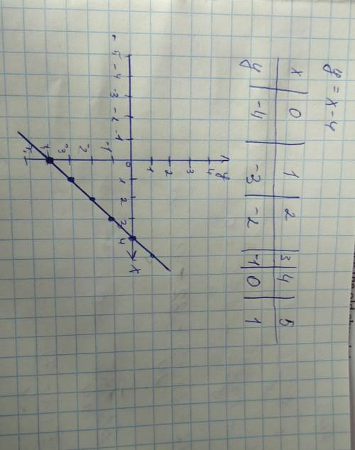 Y=x-4 нужно построить график функции