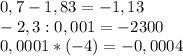 0,7-1,83=-1,13\\
-2,3:0,001=-2300\\
0,0001*(-4)=-0,0004