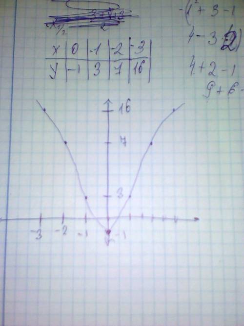 Построить график функции: y=x^2+3x-1