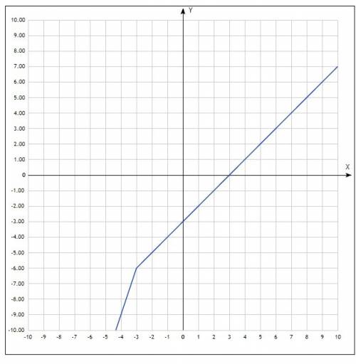 Построить график функции y=2x-|x+3|