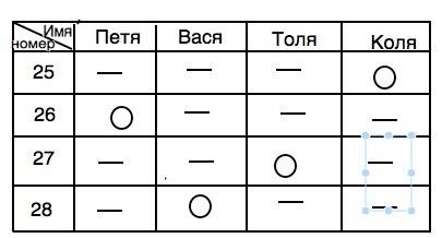 На лестничной площадке четыре квартиры с номерами 25,26,27,28.в них живут друзья петя,вася,толя, и к
