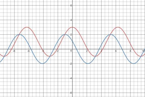 Построить схематический график функции y=2cos x+1