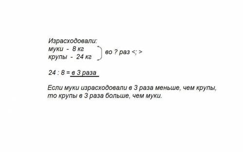 Краткую запись к . в столовой израсходовали 8 кг муки и 24 кг крупы.во сколько раз меньше израсходов
