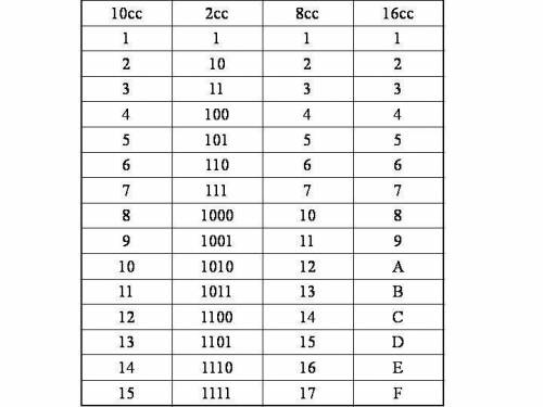 Решите это по информатике 8 класс переведите в двоичную систему кодирования(развёрнутый ответ если м