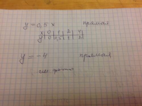 Водной и той же координат постройте графики функций y=0,5x,y=-4