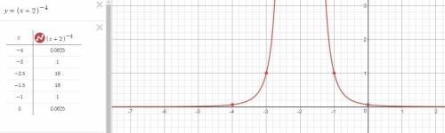 Постройте графики функций : 1) y=x^-4 ; 2)y=(x+2)^-4 ; 3)y=x^ -3