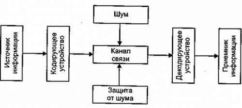 Постройте схему процесса передачи информации.
