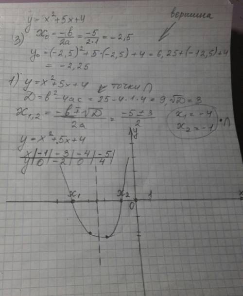 Постройте график функции y=x^2+5x+4 , пользуясь следующим планом: 1) вычислите координаты точек пере