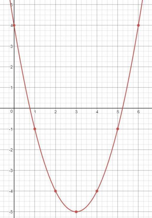 Построить график функции 9 класс y=x^2-6x+4