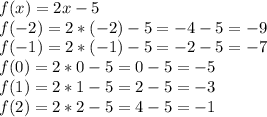 f(x)=2x-5
\\f(-2)=2*(-2)-5=-4-5=-9
\\f(-1)=2*(-1)-5=-2-5=-7
\\f(0)=2*0-5=0-5=-5
\\f(1)=2*1-5=2-5=-3
\\f(2)=2*2-5=4-5=-1