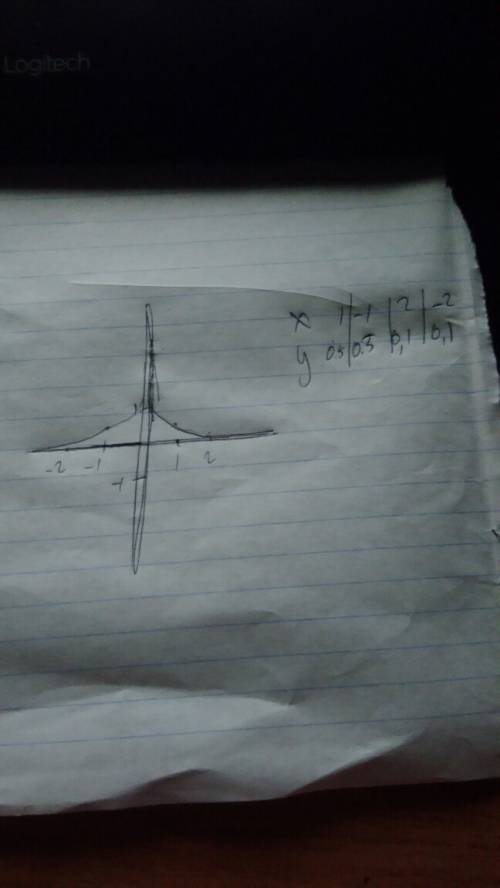 ﻿﻿постройте график функции у=1/2х²