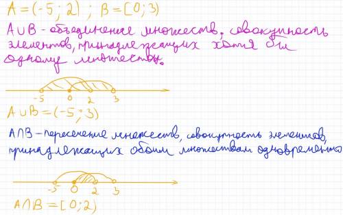 Множества a и b заданы числовыми промежутками: a=(-5; 2),b=[0; 3). найдите a∨b, a∧b