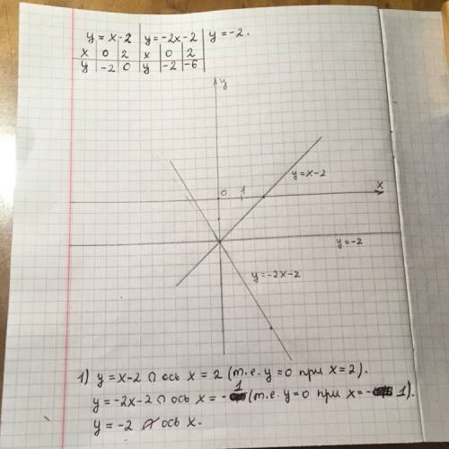 Нужно постройте в одной системе координат графики функций у = x-2, у = -2х-2, у = -2. ответьте на во