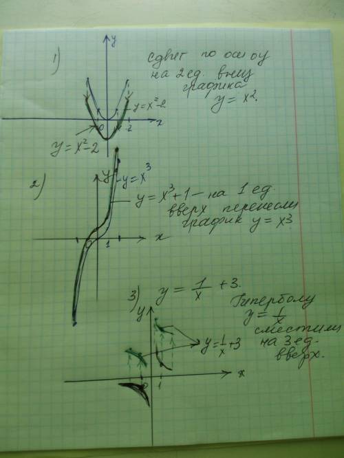 50 ! постройте параллельный перенос графиков функций: 1) у = х²-22) у = х³+13) [tex]y = \frac{1}{x}