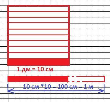 Квадрат со стороной 1 дм разрезали на квадратики со стороной 1 см и выстроили их в один ряд в виде п
