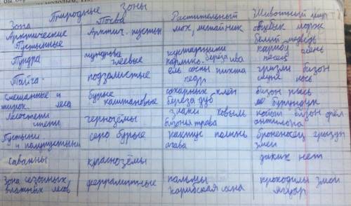 Природные зоны сев.америки (в таблице, их почва, раст.