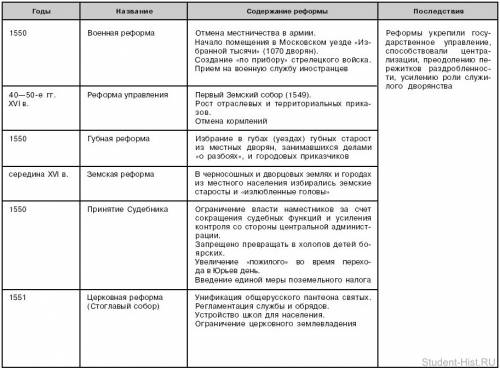 Какие изменения в обществе происходили в период правления ивана грозного