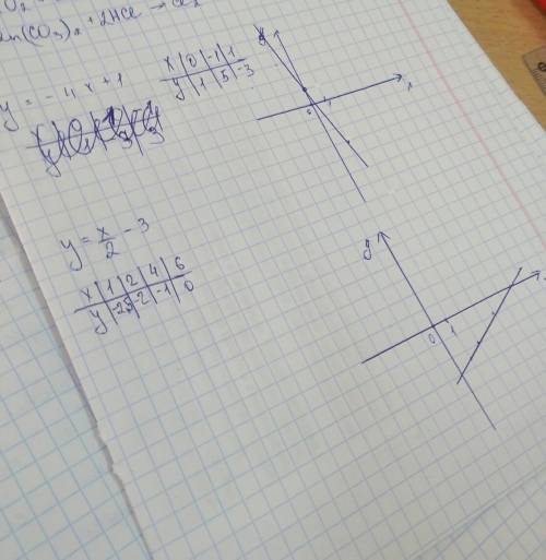 Постройте график функции : 1) y=-4x+1 2) y=x/2-3 !