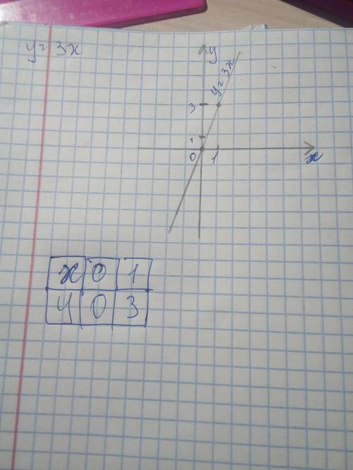 График какой из функций у =2х+11,у=-х+16 у=3х,проходит через начало координат? постройте этот график