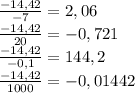 \frac{-14,42}{-7} = 2,06 \\ 
\frac{-14,42}{20} = -0,721 \\ 
\frac{-14,42}{-0,1} = 144,2 \\ 
\frac{-14,42}{1000} = -0,01442 \\