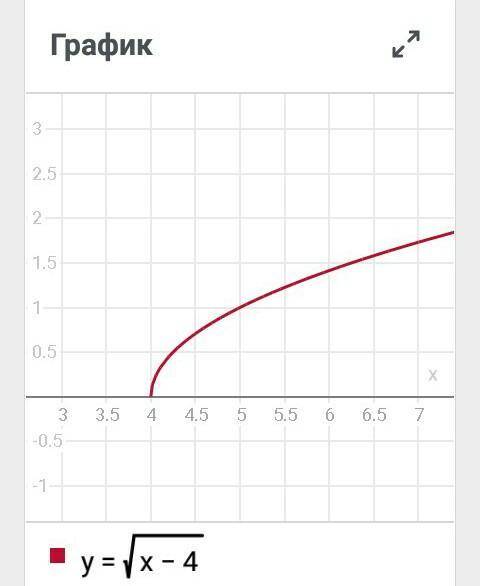 Постройте в одной системе координат графики функций: [tex]y = \sqrt{x} 