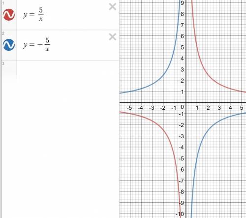 Водной системе координат построить графики функций y= 5/x и y= -5/x