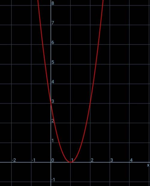 Побудуйте графік функції у=3x²-6x+3 (рисунок, вершина и точки пересечения с решением)