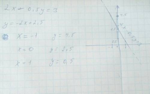 Какой график будет у уравнения 2х-0.5у=3?