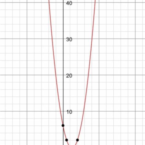 Побудуйте графік функції у= х^2 -5x +6