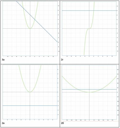 1.решите графически уравнение. a)x=3x б)2x=0,5x+2 в)3x=3x+4 2.решите графически уравнение. a)=9 б)=
