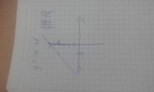Постройте в одной системе координат графики функций: y= -x + 6