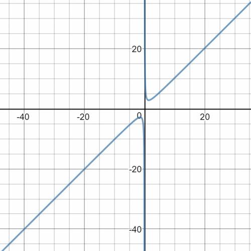 Исследование функции и построение графика f(y)=x+(2/x)