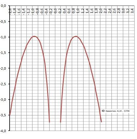 Постройте график функции y= 1,5|x| -1/|x|-1,5x2 и определите, при каких значениях k прямая y=kx не и