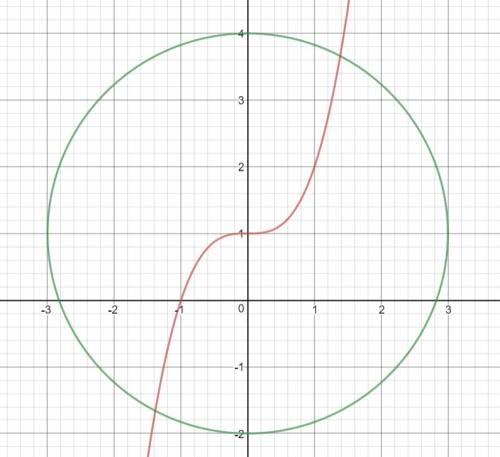 Найдите с графиков число решений уравнений: {y-x^3=1, {x^2+(y-1)^2=9. окружность