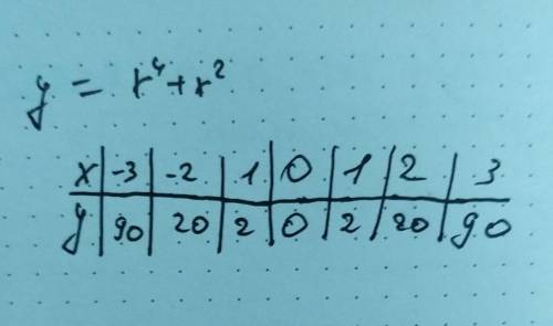 Составьте таблицу значений выражения х⁴+х² для х равных -3,-2,-1,0,1,2,3