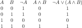 \begin{tabular}{ccccc}
$A$ & $B$ & $ \lnot A$ & $A \land B$ & $ \lnot A \lor (A \land B)$ \\
\midrule
0 & 0 & 1 & 0 & 1\\
0 & 1 & 1 & 0 & 1\\
1 & 0 & 0 & 0 & 0\\
1 & 1 & 0 & 1 & 1\\
\end{tabular}