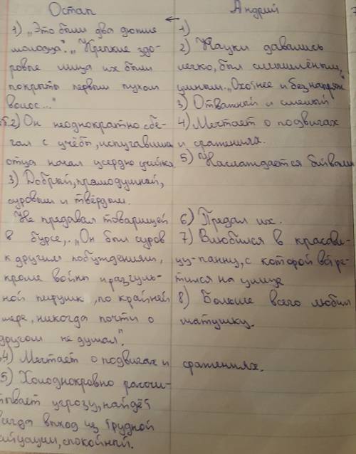 Нужно охарактеризовать тарасова, андрия, и остапа. всё в фотографиях.