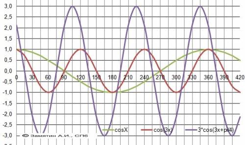 А)y= 2sin (2x- п/4) начертить график б) y=3cos(3x+п/4) начертить график
