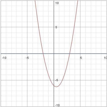 Решите графически уравнение х^2-x-6=0